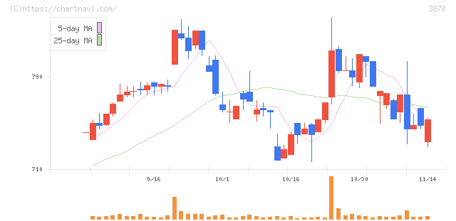 巴川コーポレーション(3878)の日足チャート