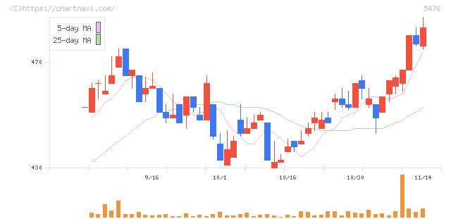 日本高周波鋼業(5476)の日足チャート