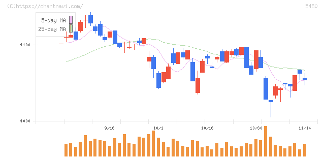日本冶金工業(5480)の日足チャート