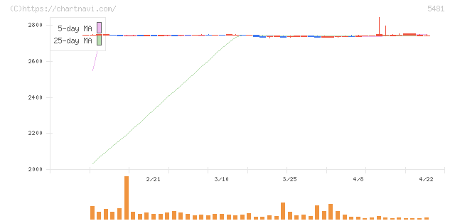 山陽特殊製鋼(5481)の日足チャート