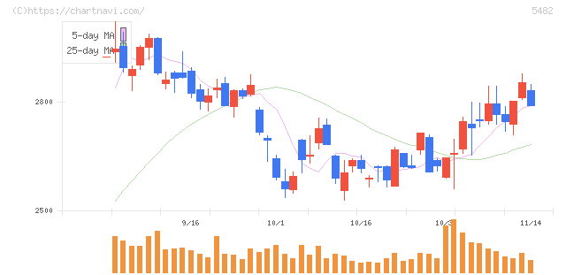 愛知製鋼(5482)の日足チャート