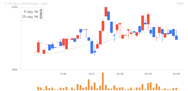 東北特殊鋼(5484)の日足チャート