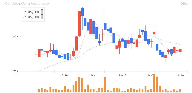日本金属(5491)の日足チャート