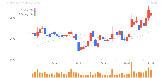大平洋金属(5541)の日足チャート