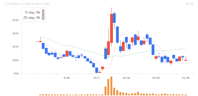 ＡＣＳＬ(6232)の日足チャート