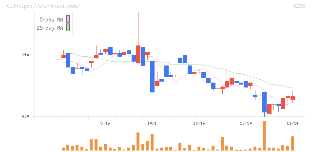 ＫＬＡＳＳ(6233)の日足チャート