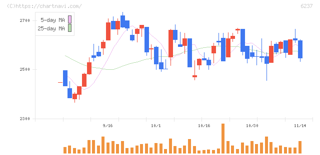イワキ(6237)の日足チャート