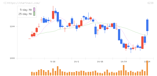 フリュー(6238)の日足チャート