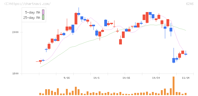 テクノスマート(6246)の日足チャート