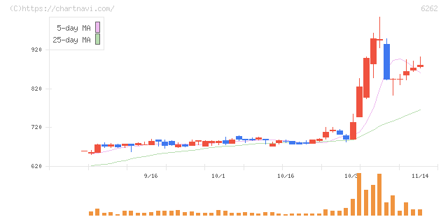 ＰＥＧＡＳＵＳ(6262)の日足チャート