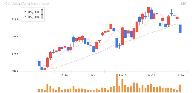 マルマエ(6264)の日足チャート