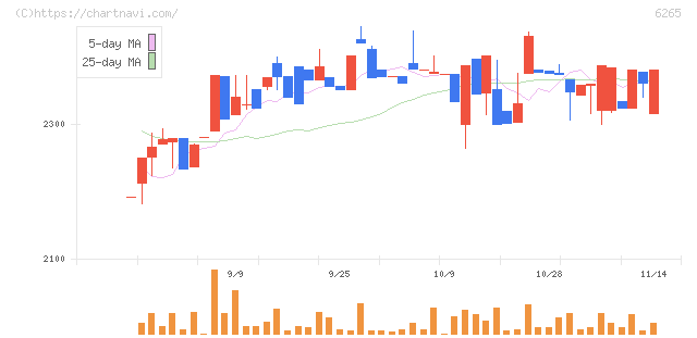 コンバム(6265)の日足チャート