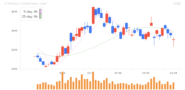 タツモ(6266)の日足チャート