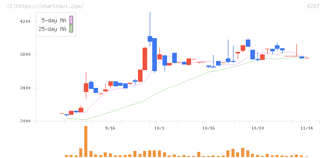 ゼネラルパッカー(6267)の日足チャート
