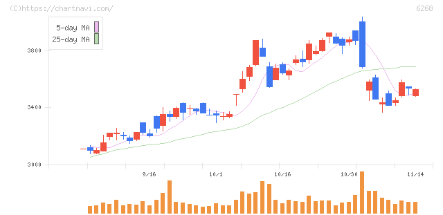 ナブテスコ(6268)の日足チャート