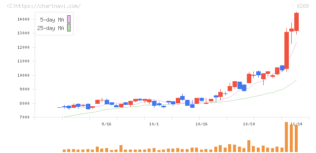 三井海洋開発(6269)の日足チャート
