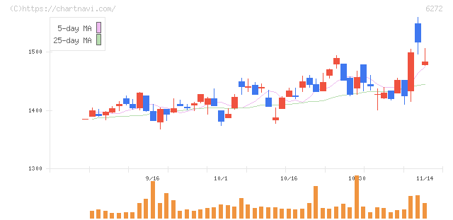 レオン自動機(6272)の日足チャート