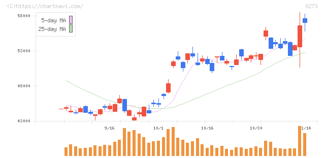 ＳＭＣ(6273)の日足チャート