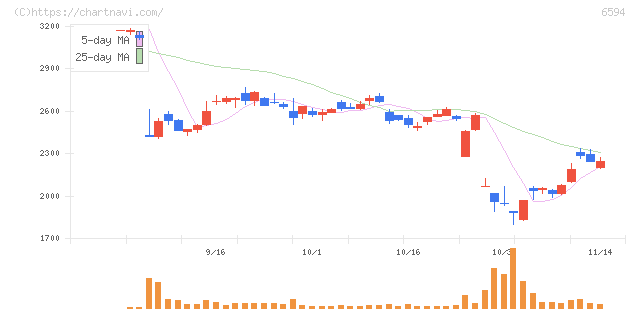 ニデック(6594)の日足チャート