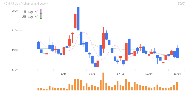 ＨＰＣシステムズ(6597)の日足チャート