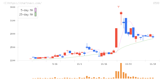 エブレン(6599)の日足チャート