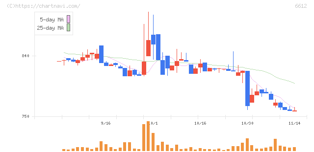 バルミューダ(6612)の日足チャート
