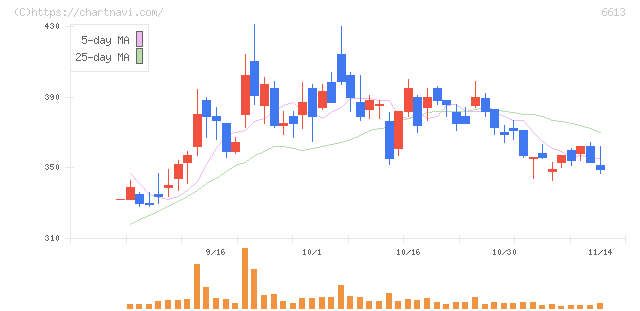 ＱＤレーザ(6613)の日足チャート