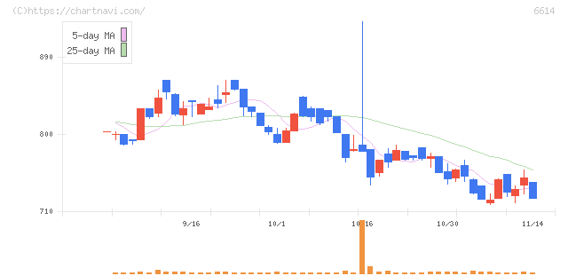 シキノハイテック(6614)の日足チャート