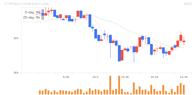 ユー・エム・シー・エレクトロニクス(6615)の日足チャート