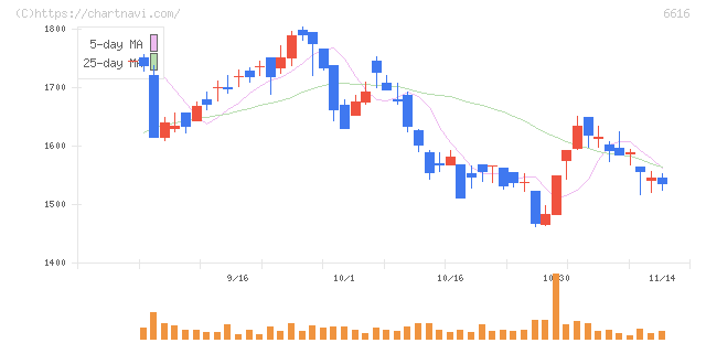 トレックス・セミコンダクター(6616)の日足チャート