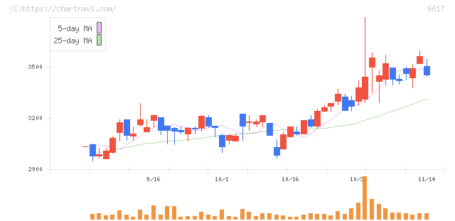 東光高岳(6617)の日足チャート