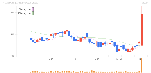 ダイヤモンドエレクトリックホールディングス(6699)の日足チャート