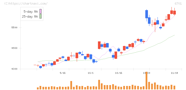 ＮＥＣ(6701)の日足チャート