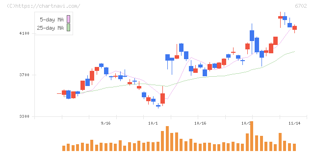 富士通(6702)の日足チャート