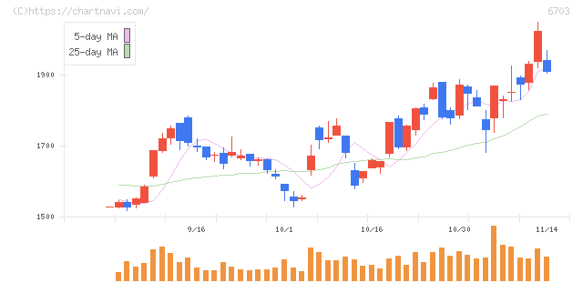 ＯＫＩ(6703)の日足チャート