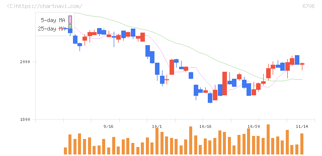 電気興業(6706)の日足チャート
