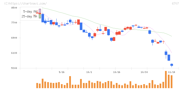 サンケン電気(6707)の日足チャート