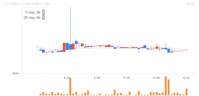 ナカヨ(6715)の日足チャート