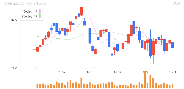 アイホン(6718)の日足チャート