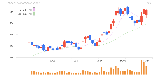 三井Ｅ＆Ｓ(7003)の日足チャート