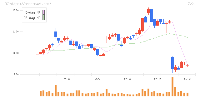 カナデビア(7004)の日足チャート