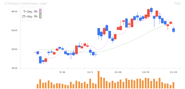 三菱重工業(7011)の日足チャート