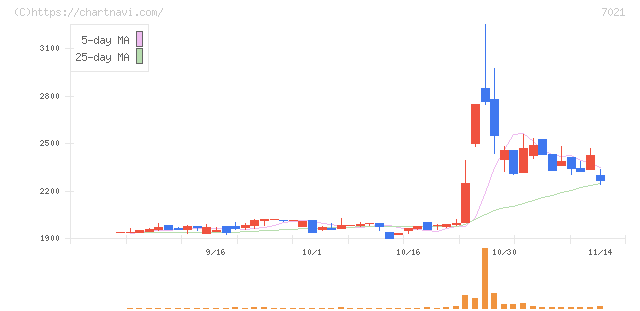 ニッチツ(7021)の日足チャート