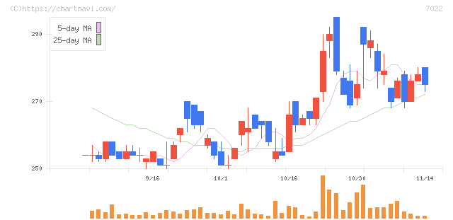 サノヤスホールディングス(7022)の日足チャート