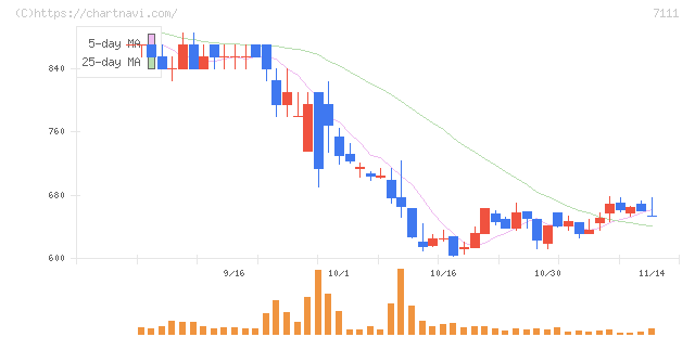 ＩＮＥＳＴ(7111)の日足チャート