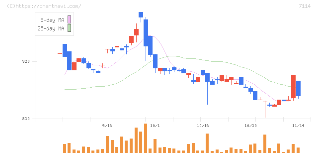 フーディソン(7114)の日足チャート
