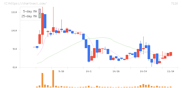 ダイワ通信(7116)の日足チャート