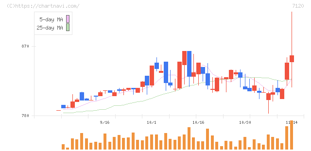 ＳＨＩＮＫＯ(7120)の日足チャート