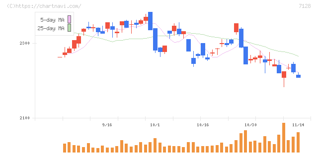 フルサト・マルカホールディングス(7128)の日足チャート