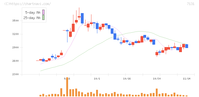のむら産業(7131)の日足チャート